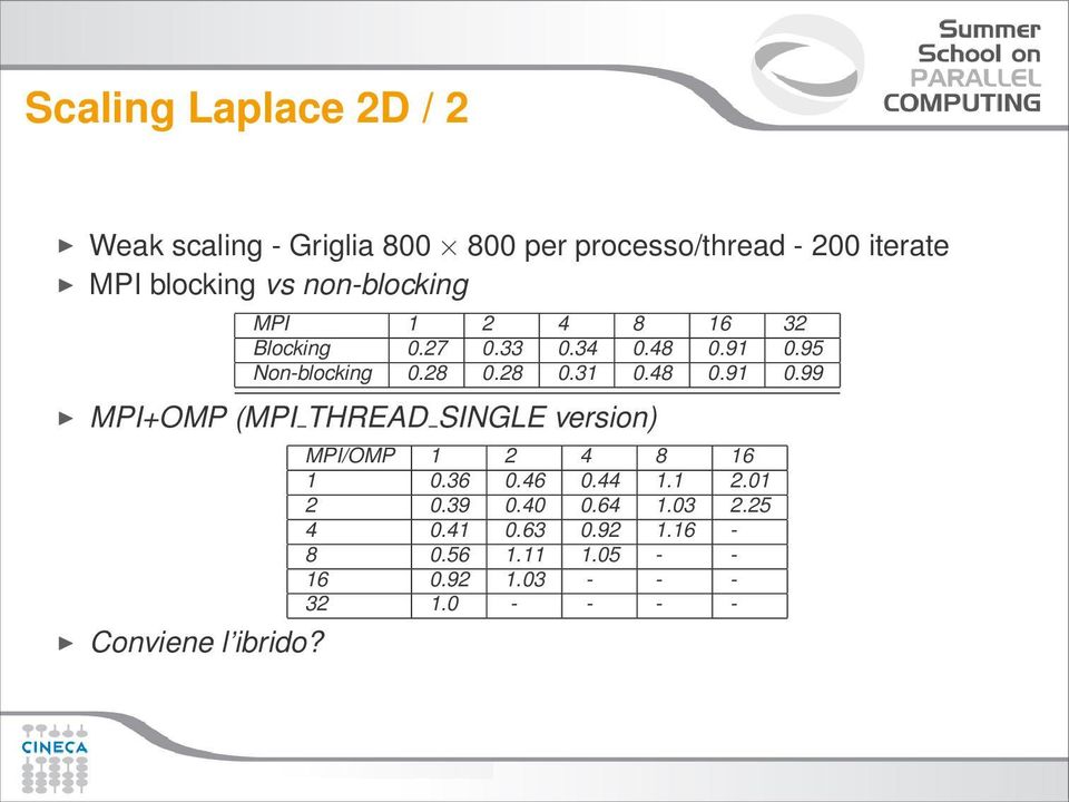 95 Non-blocking 0.28 0.28 0.31 0.48 0.91 0.99 MPI+OMP (MPI THREAD SINGLE version) Conviene l ibrido?