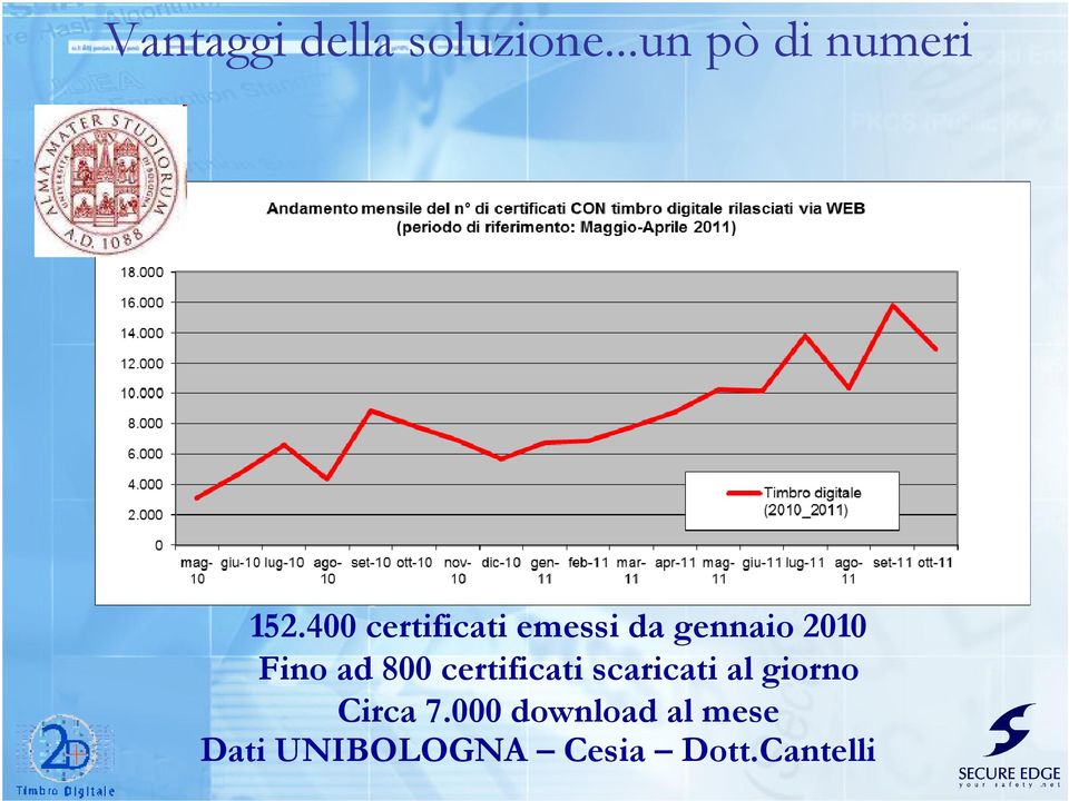 800 certificati scaricati al giorno Circa 7.