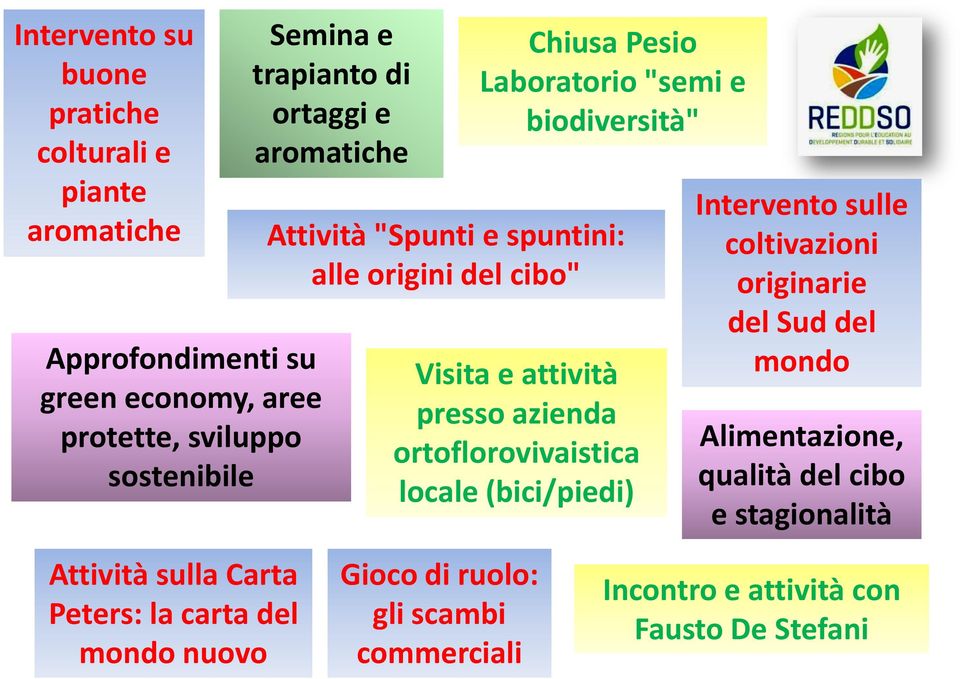 attività presso azienda ortoflorovivaistica locale (bici/piedi) Intervento sulle coltivazioni originarie del Sud del mondo Alimentazione, qualità