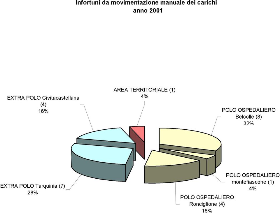 OSPEDALIERO Belcolle (8) 32% EXTRA POLO Tarquinia (7) 28% POLO