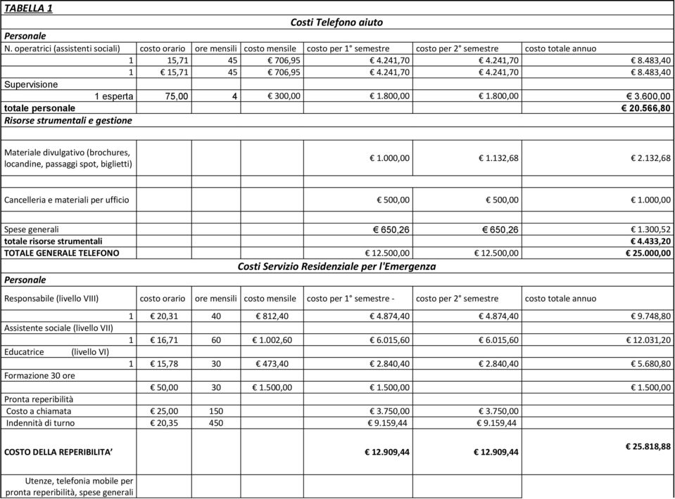 566,80 Risorse strumentali e gestione Materiale divulgativo (brochures, locandine, passaggi spot, biglietti) 1.000,00 1.132,68 2.132,68 Cancelleria e materiali per ufficio 500,00 500,00 1.