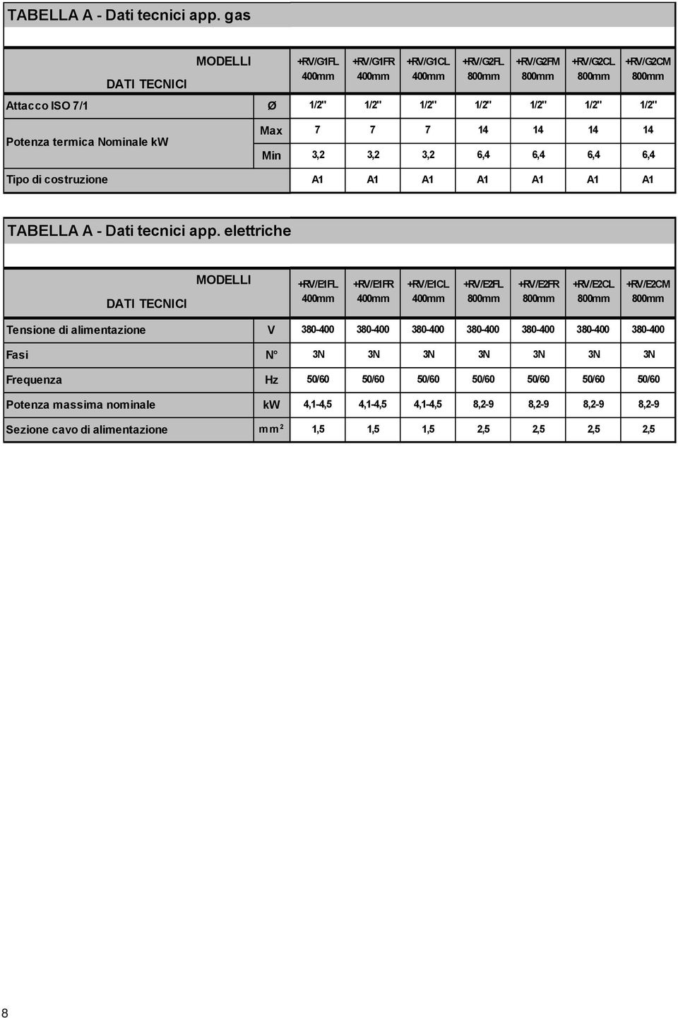 costruzione Max Min 7 7 7 14 14 14 14 3,2 3,2 3,2 6,4 6,4 6,4 6,4 A1 A1 A1 A1 A1 A1 A1  elettriche DATI TECNICI MODELLI +RV/E1FL +RV/E1FR +RV/E1CL +RV/E2FL +RV/E2FR +RV/E2CL