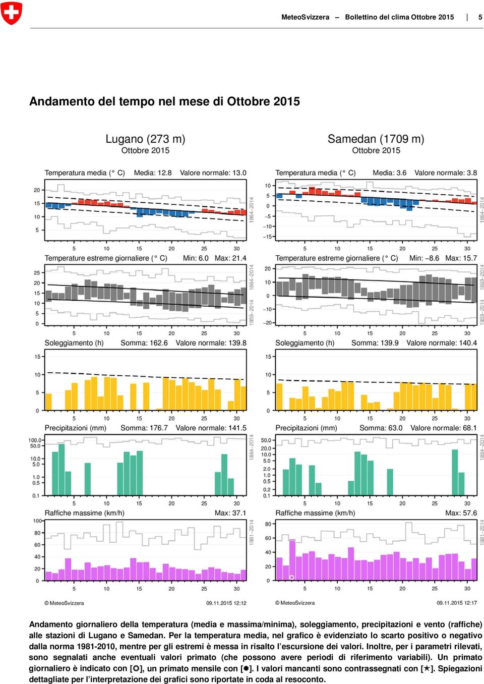 Per la temperatura media, nel grafico è evidenziato lo scarto positivo o negativo dalla norma 1981-2010, mentre per gli estremi è messa in risalto l escursione dei valori.