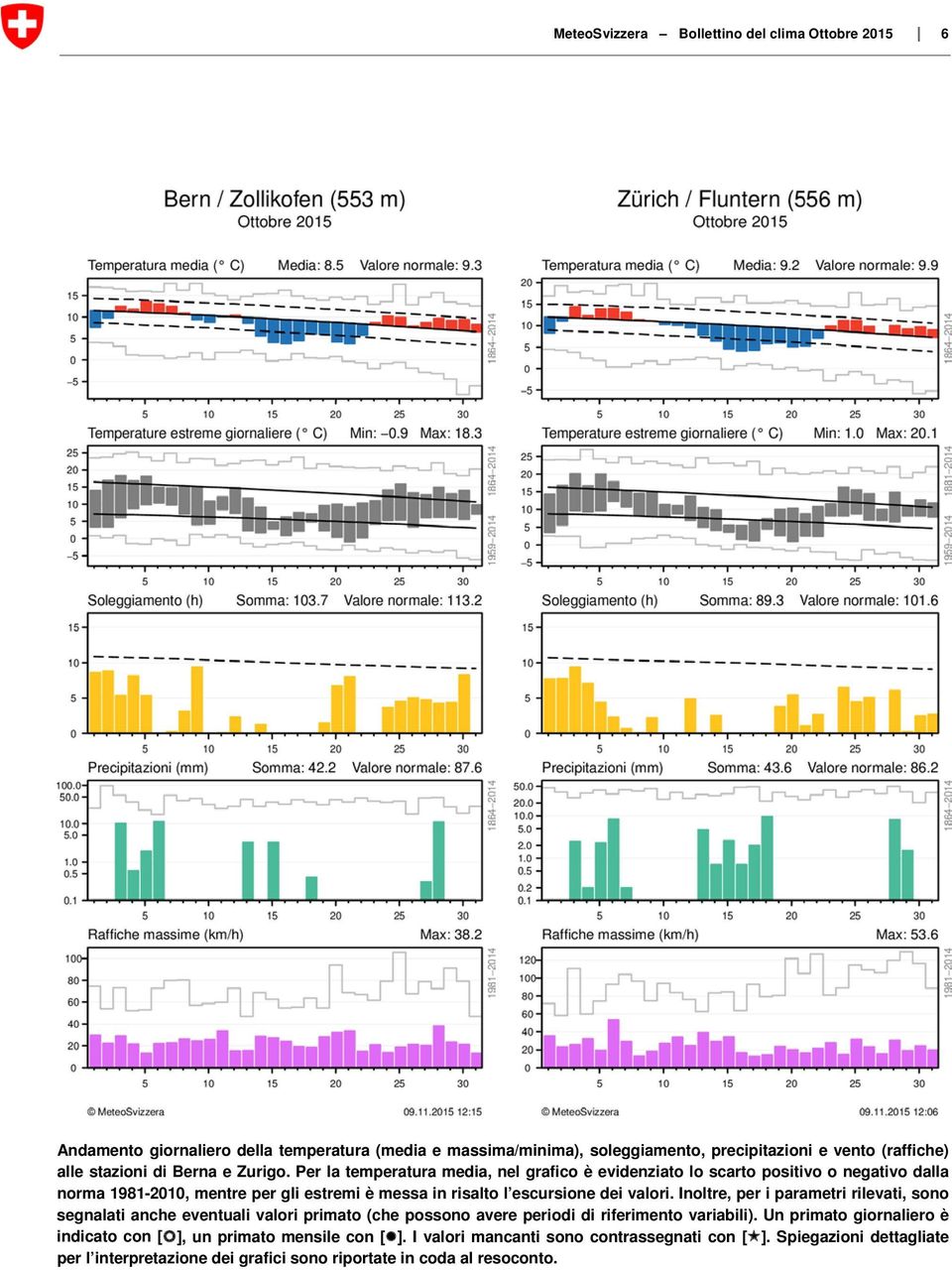 Per la temperatura media, nel grafico è evidenziato lo scarto positivo o negativo dalla norma 1981-2010, mentre per gli estremi è messa in risalto l escursione dei valori.