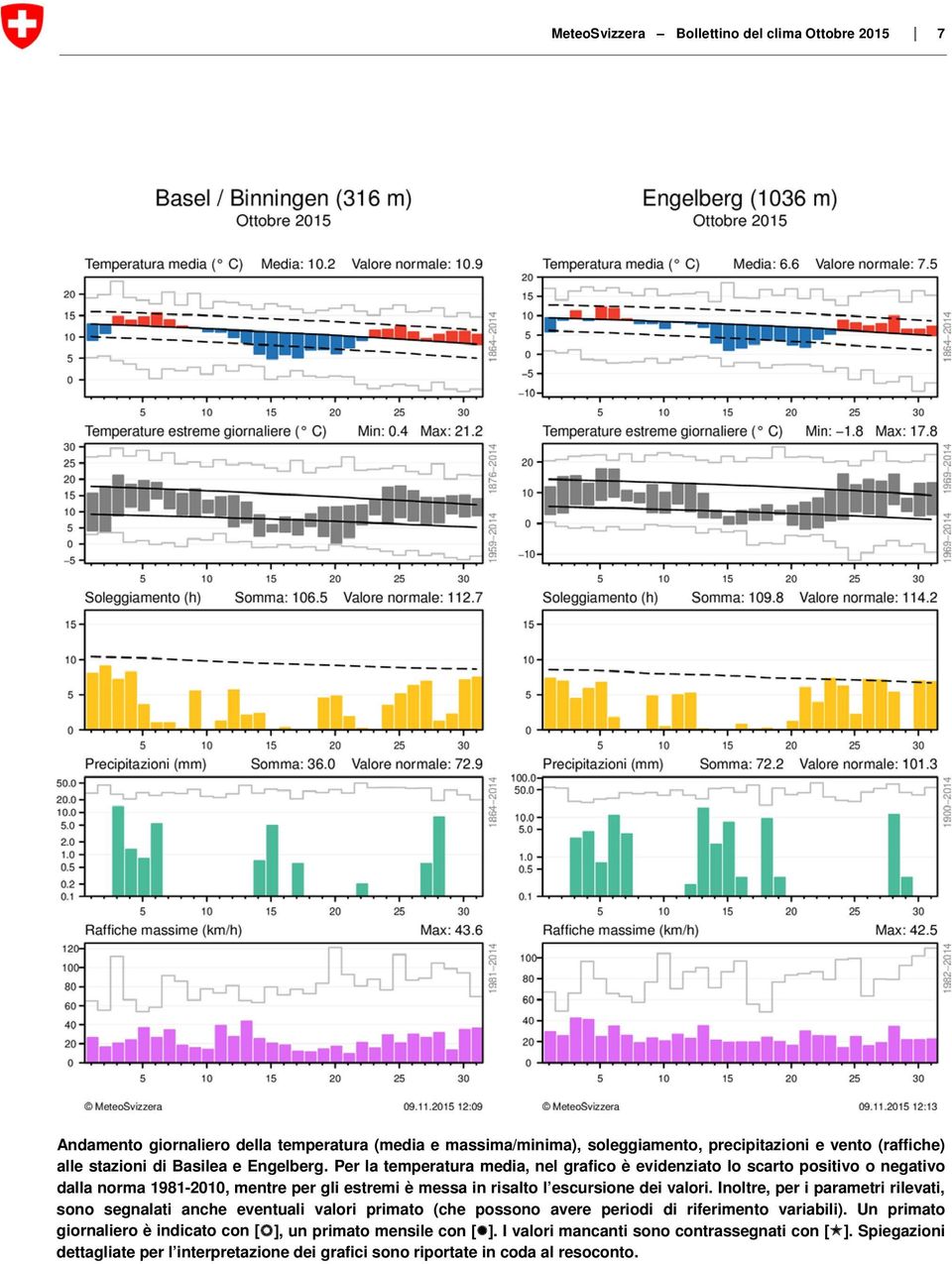 Per la temperatura media, nel grafico è evidenziato lo scarto positivo o negativo dalla norma 1981-2010, mentre per gli estremi è messa in risalto l escursione dei valori.