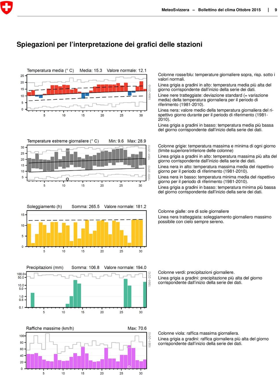 Linee nere tratteggiate: deviazione standard (= variazione media) della temperatura giornaliera per il periodo di riferimento (1981-2010).