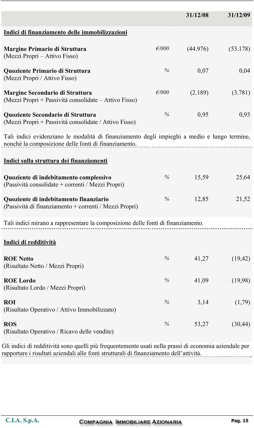 178) % 0,07 0,04 /000 (2.189) (3.781) % 0,95 0,93 Tali indici evidenziano le modalità di finanziamento degli impieghi a medio e lungo termine, nonché la composizione delle fonti di finanziamento.