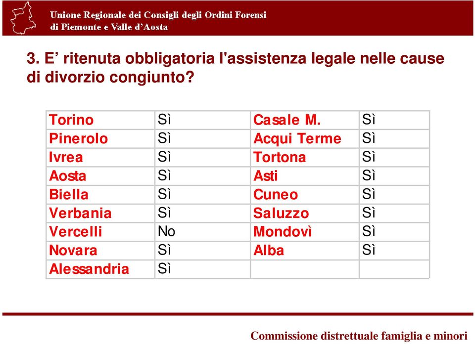 Sì Pinerolo Sì Acqui Terme Sì Ivrea Sì Tortona Sì Aosta Sì Asti Sì