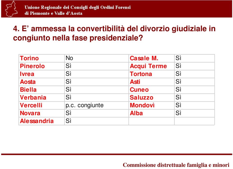 Sì Pinerolo Sì Acqui Terme Sì Ivrea Sì Tortona Sì Aosta Sì Asti Sì