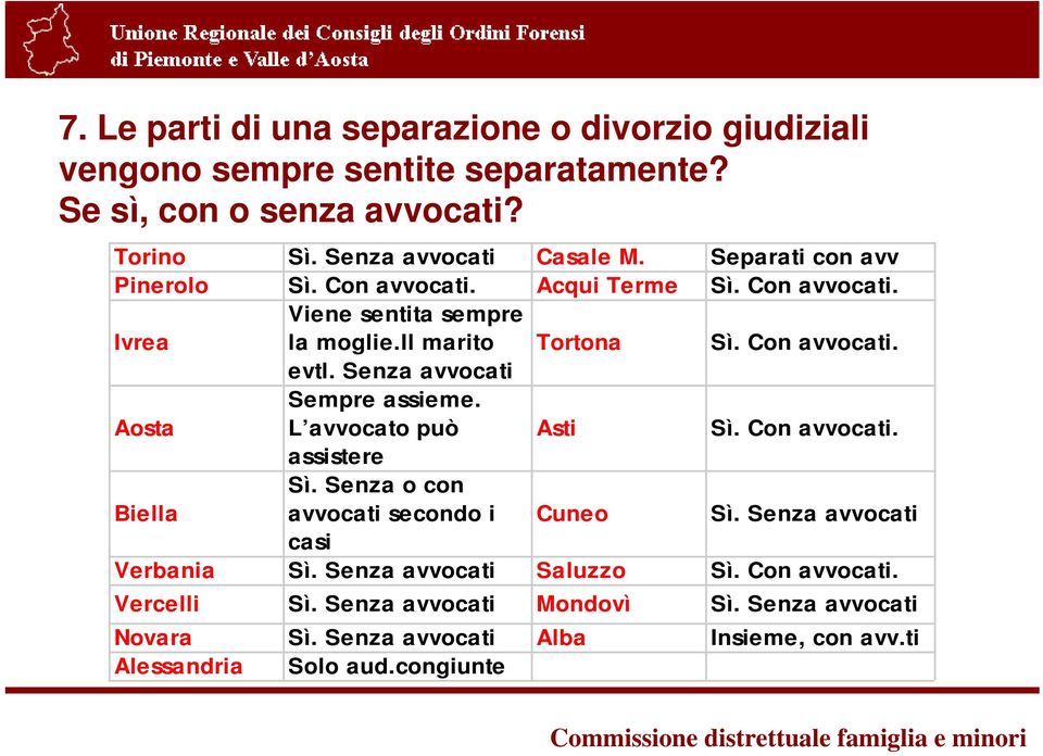 Senza avvocati Aosta Sempre assieme. L avvocato può Asti Sì. Con avvocati. assistere Biella Sì. Senza o con avvocati secondo i Cuneo Sì.