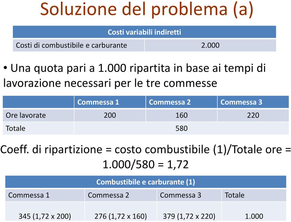 lavorate 200 160 220 Totale 580 Coeff. di ripartizione = costo combustibile (1)/Totale ore = 1.