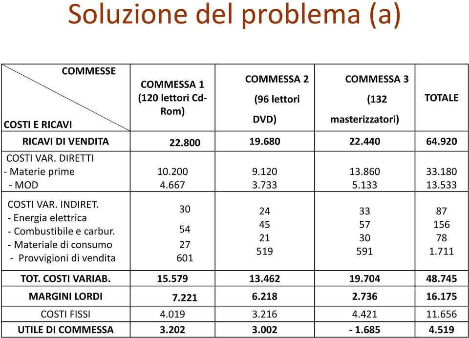 INDIRET. - Energia elettrica - Combustibile e carbur. - Materiale di consumo - Provvigioni di vendita 30 54 27 601 24 45 21 519 33 57 30 591 87 156 78 1.