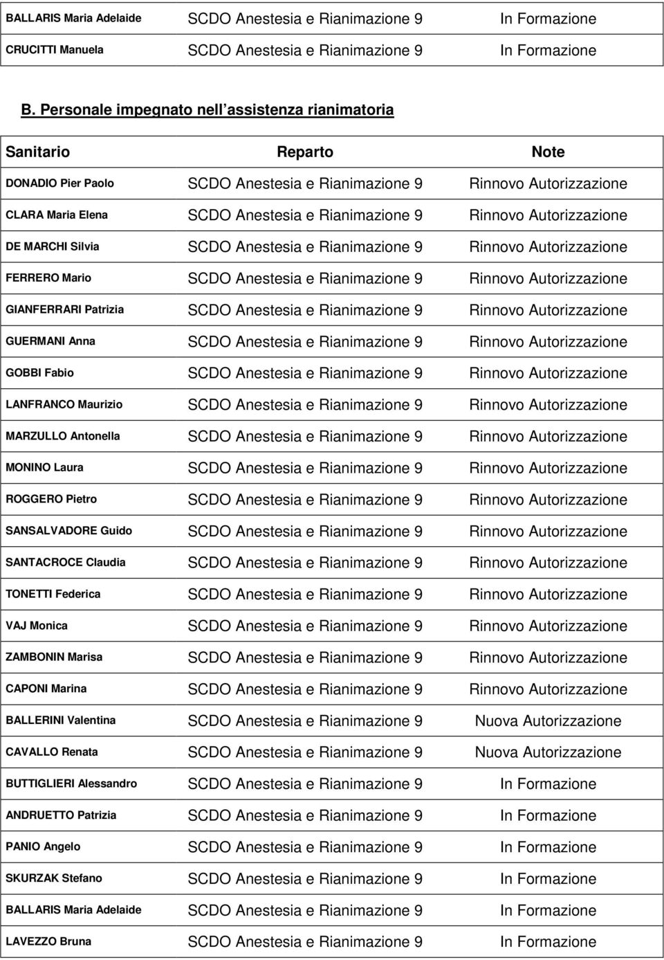 Anestesia e Rianimazione 9 FERRERO Mario SCDO Anestesia e Rianimazione 9 GIANFERRARI Patrizia SCDO Anestesia e Rianimazione 9 GUERMANI Anna SCDO Anestesia e Rianimazione 9 GOBBI Fabio SCDO Anestesia