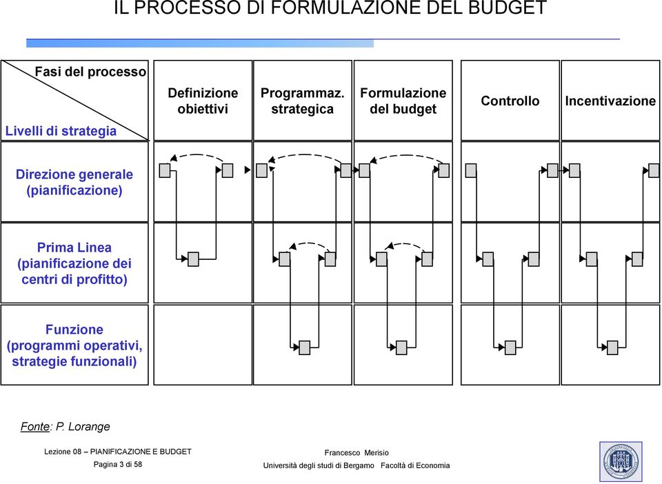strategica Formulazione del budget Controllo Incentivazione Livelli di strategia