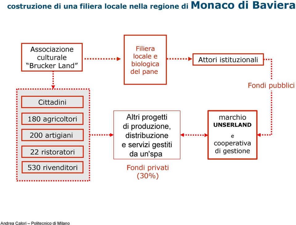 pane Altri progetti di produzione, distribuzione e servizi gestiti da un'spa Fondi privati (30%) Attori