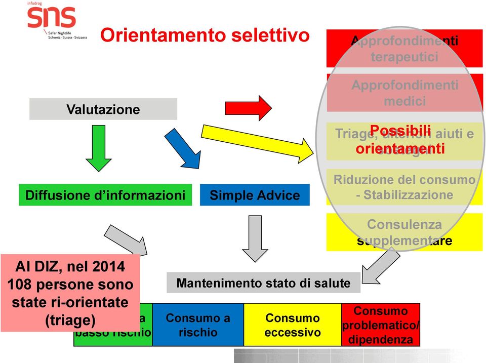 Stabilizzazione Consulenza supplementare Al DIZ, nel 2014 108 persone sono state ri-orientate (triage)