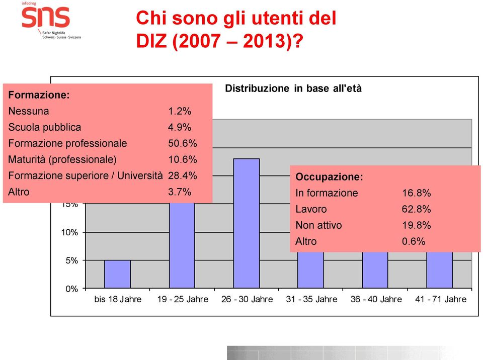 6% Formazione 20% superiore / Università 28.4% Altro 3.