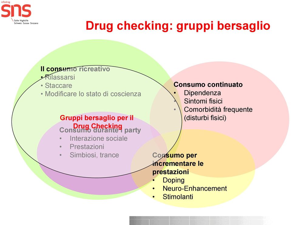 frequente (disturbi fisici) Drug Checking Consumo durante i party Interazione sociale