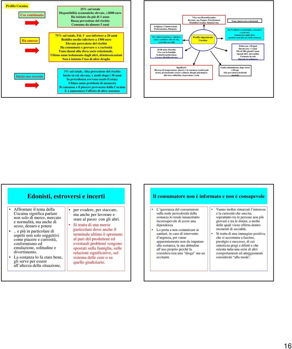disintossicazioni Non è iniziato l uso di altre droghe Artigiano, Commerciante Professionista, Dirigente Per ridurre/smettere: chiedere aiuto, cambiare stile di vita, controllo sui soldi / anni,