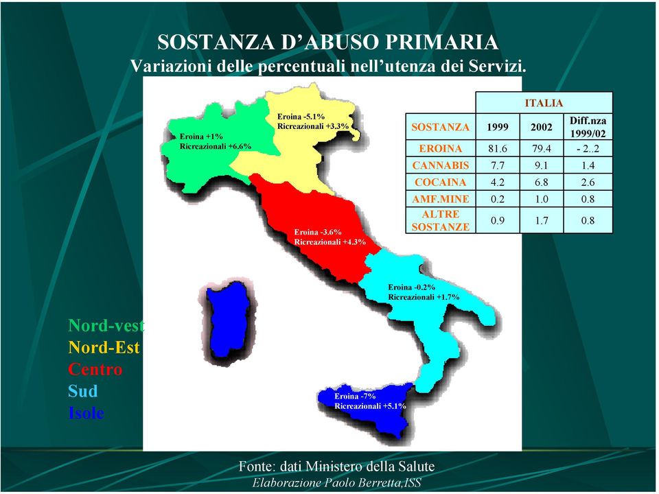 6% Ricreazionali +4.3% SOSTANZA EROINA CANNABIS COCAINA AMF.MINE ALTRE SOSTANZE 1999 81.6 7.7 4.2 0.2 0.9 ITALIA 2002 79.4 9.1 6.