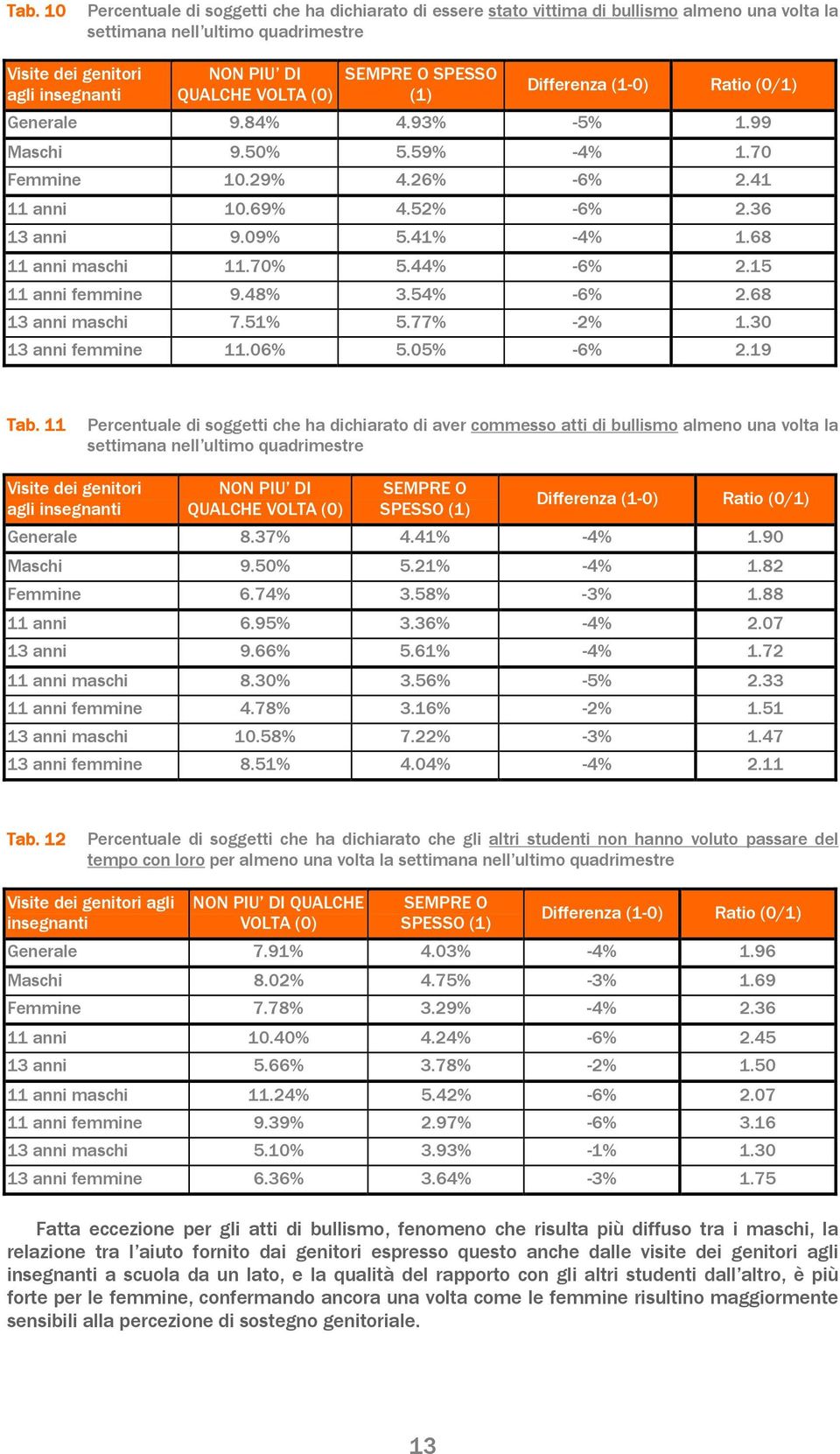 41% -4% 1.68 11 anni maschi 11.70% 5.44% -6% 2.15 11 anni femmine 9.48% 3.54% -6% 2.68 13 anni maschi 7.51% 5.77% -2% 1.30 13 anni femmine 11.06% 5.05% -6% 2.19 Tab.