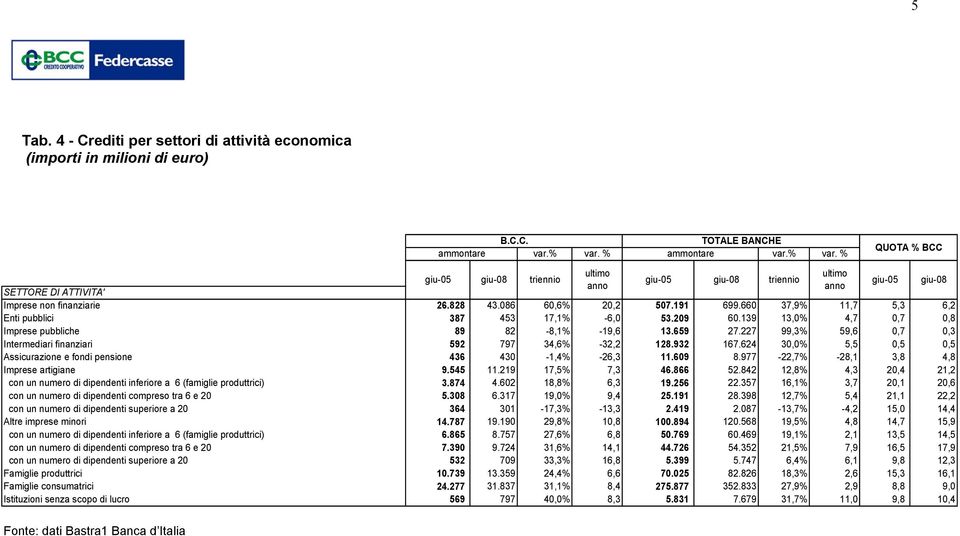 660 37,9% 11,7 5,3 6,2 Enti pubblici 387 453 17,1% -6,0 53.209 60.139 13,0% 4,7 0,7 0,8 Imprese pubbliche 89 82-8,1% -19,6 13.659 27.