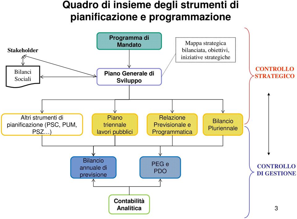 STRATEGICO Altri strumenti di pianificazione (PSC, PUM, PSZ ) Piano triennale lavori pubblici Relazione