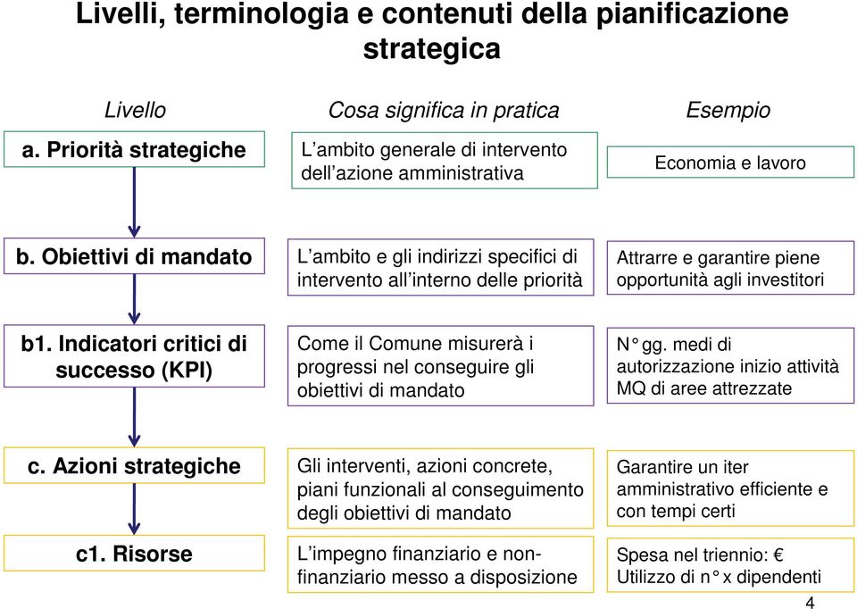 Obiettivi di mandato L ambito e gli indirizzi specifici di intervento all interno delle priorità Attrarre e garantire piene opportunità agli investitori b1.