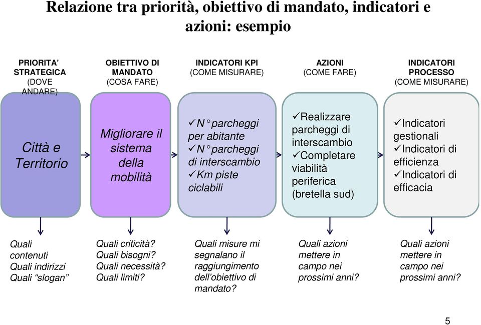 interscambio Completare viabilità periferica (bretella sud) Indicatori gestionali Indicatori di efficienza Indicatori di efficacia Quali contenuti Quali indirizzi Quali slogan Quali criticità?