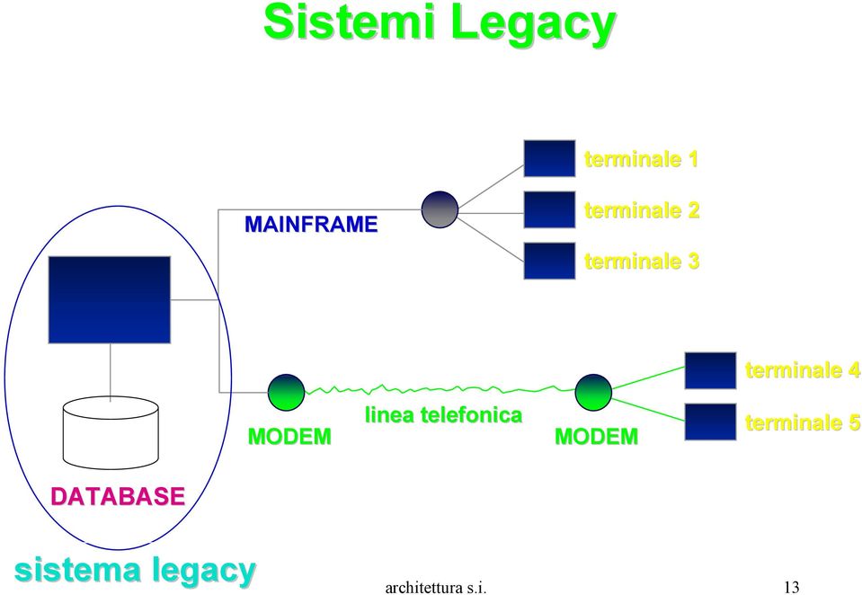 MODEM linea telefonica MODEM terminale