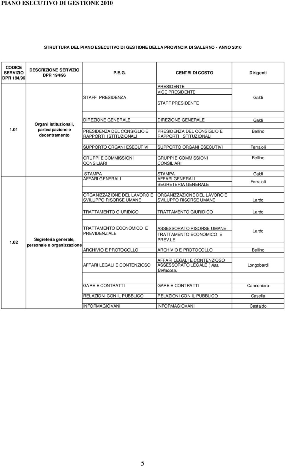 Bellino SUPPORTO ORGANI ESECUTIVI SUPPORTO ORGANI ESECUTIVI Ferraioli GRUPPI E COMMISSIONI CONSILIARI GRUPPI E COMMISSIONI CONSILIARI Bellino STAMPA STAMPA Galdi AFFARI GENERALI AFFARI GENERALI