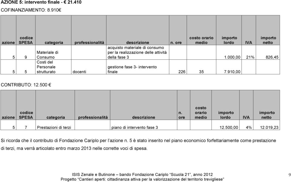 ore costo orario 5 7 Prestazioni di terzi piano di intervento fase 3 12.500,00 4% 12.019,23 Si ricorda che il contributo di Fond Cariplo per l n.