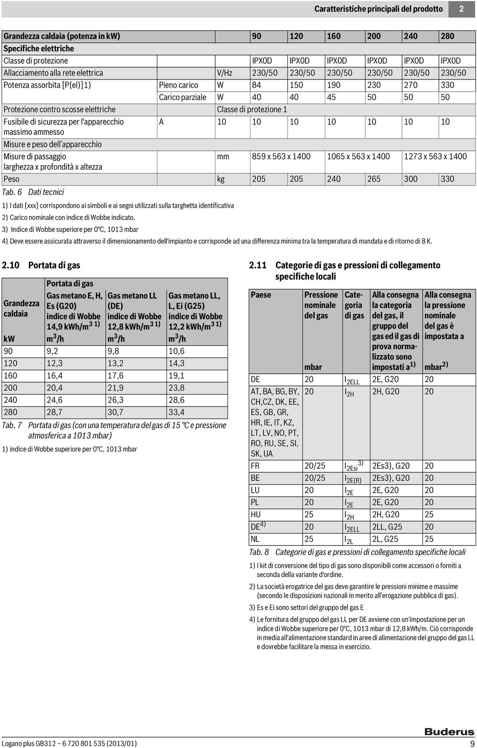 Classe di protezione 1 Fusibile di sicurezza per l'apparecchio A 10 10 10 10 10 10 10 massimo ammesso Misure e peso dell apparecchio Misure di passaggio mm 859 x 563 x 1400 1065 x 563 x 1400 1273 x