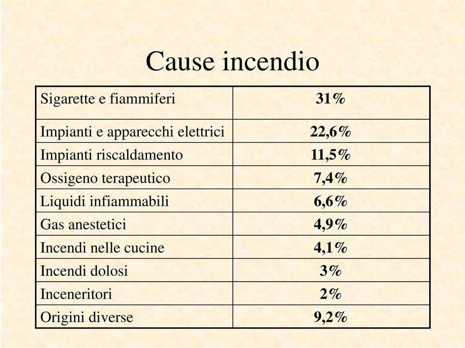 7,4% Liquidi infiammabili 6,6% Gas anestetici 4,9% Incendi nelle