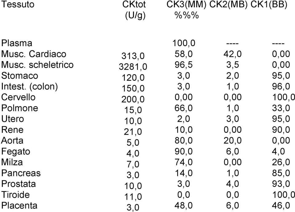 150,0 200,0 15,0 10,0 21,0 5,0 4,0 7,0 3,0 10,0 11,0 3,0 CK3(MM) CK2(MB) CK1(BB) %%% 100,0 58,0 96,5 3,0 3,0 0,00 66,0