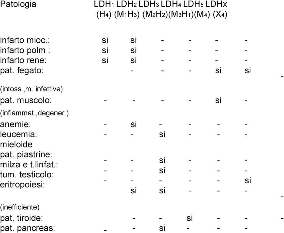 infettive) pat. muscolo: (infiammat.,degener.) anemie: leucemia: mieloide pat.