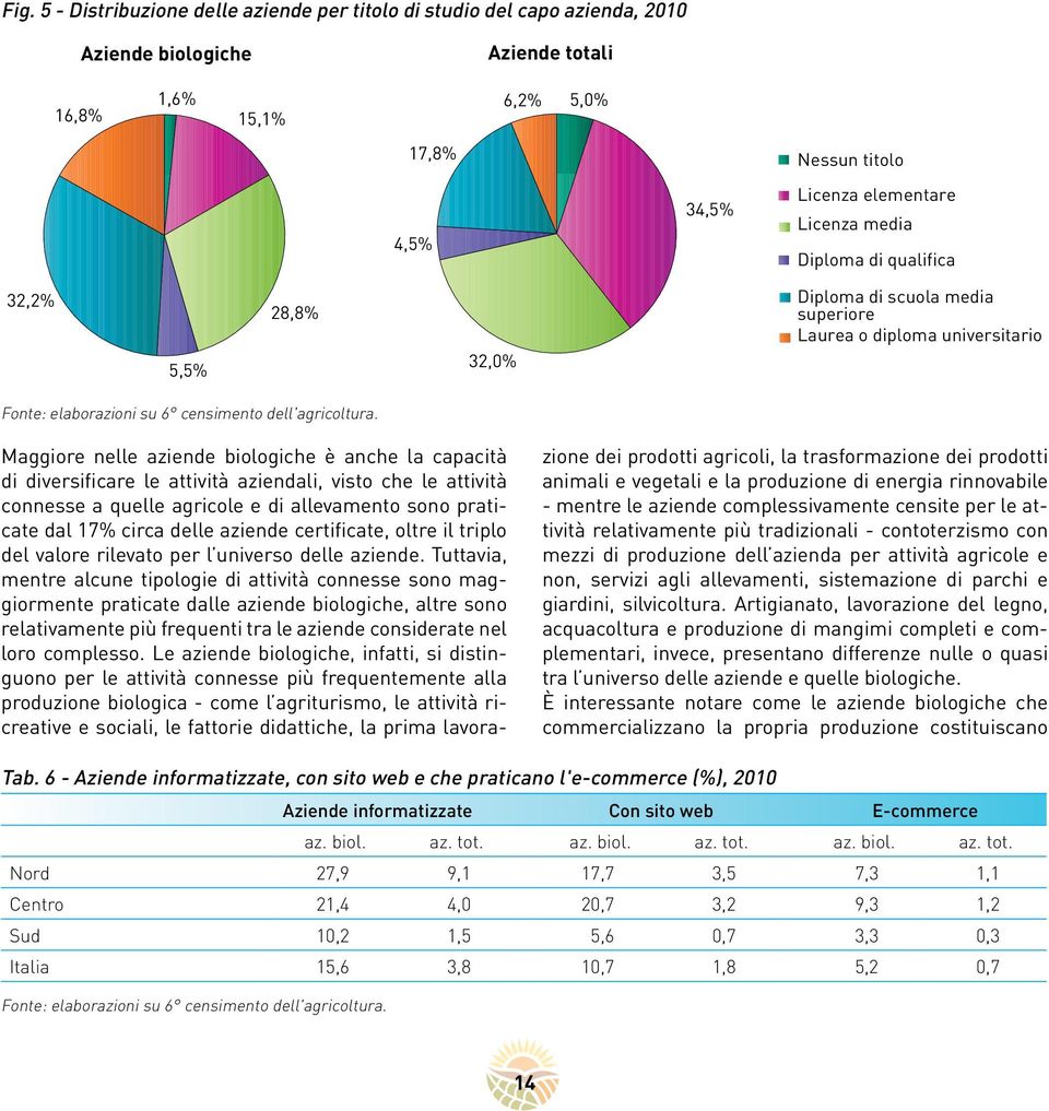 Maggiore nelle aziende biologiche è anche la capacità di diversificare le attività aziendali, visto che le attività connesse a quelle agricole e di allevamento sono praticate dal 17% circa delle