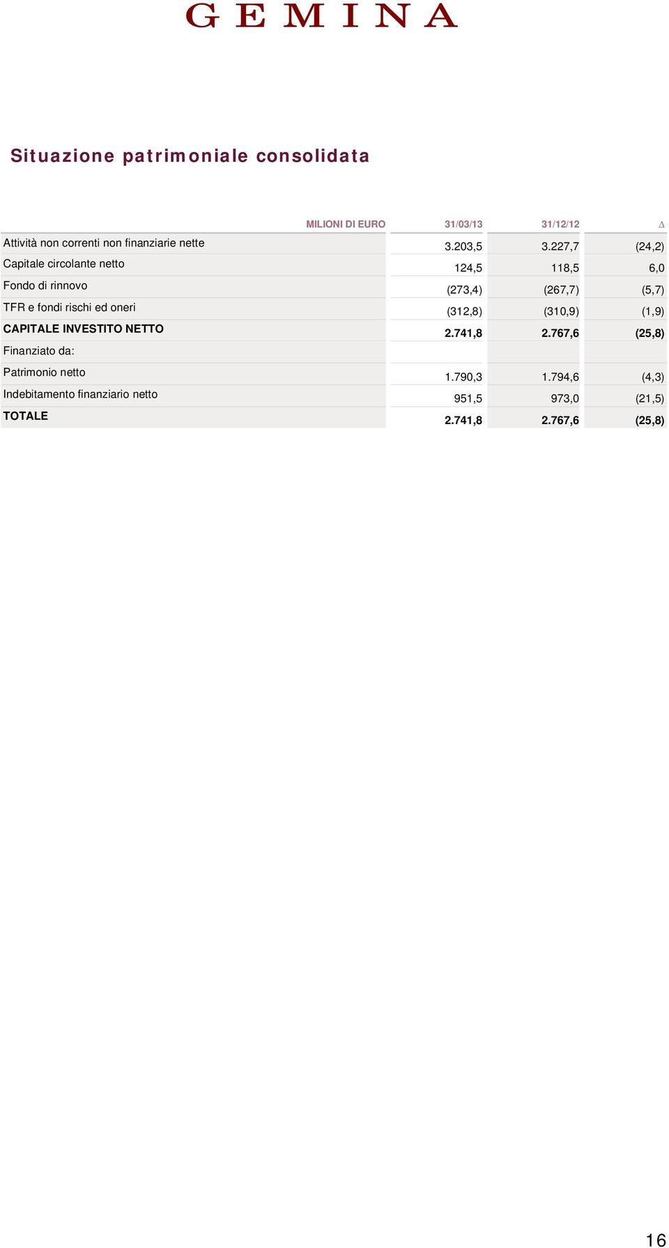 227,7 (24,2) Capitale circolante netto 124,5 118,5 6,0 Fondo di rinnovo (273,4) (267,7) (5,7) TFR e fondi rischi