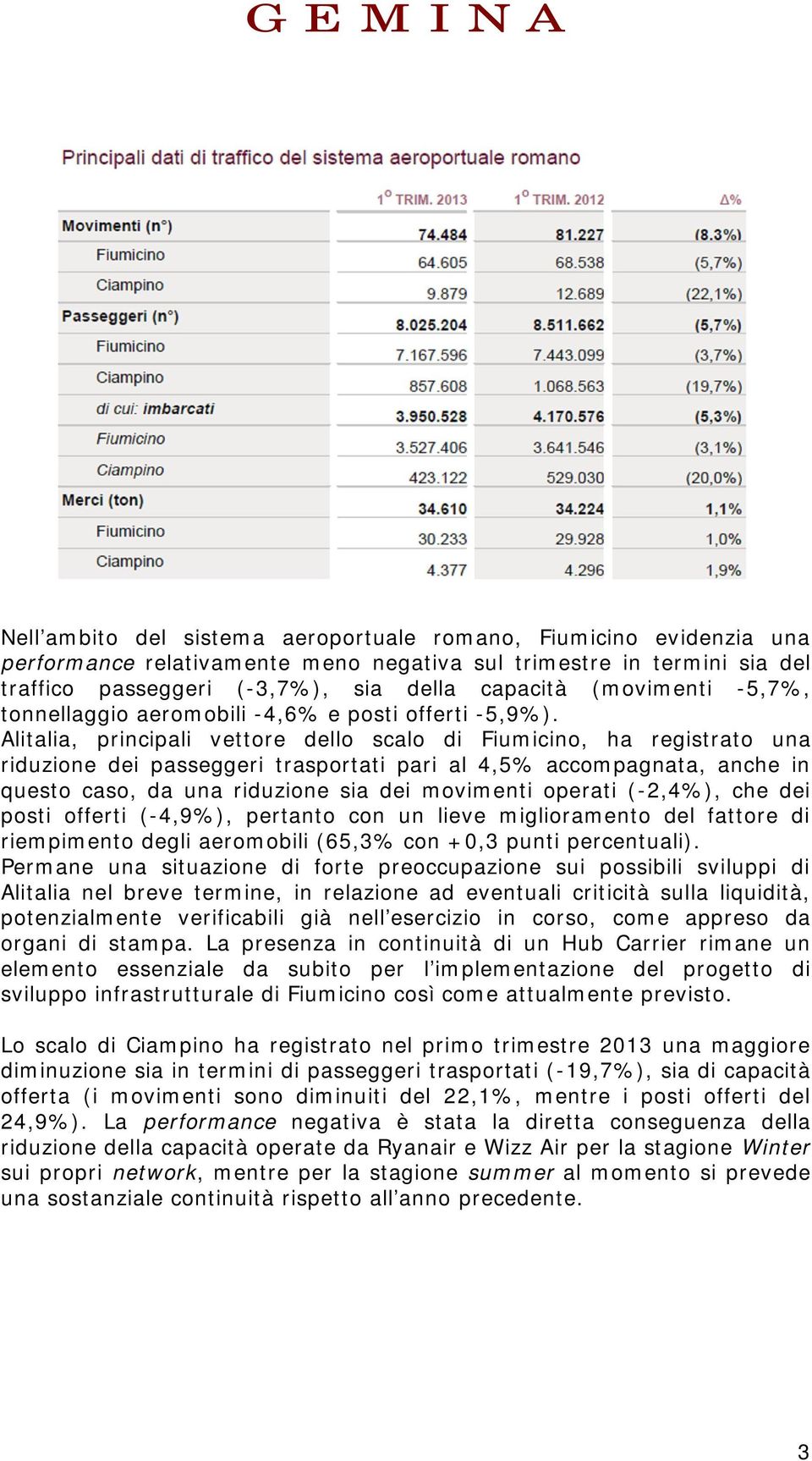 Alitalia, principali vettore dello scalo di Fiumicino, ha registrato una riduzione dei passeggeri trasportati pari al 4,5% accompagnata, anche in questo caso, da una riduzione sia dei movimenti