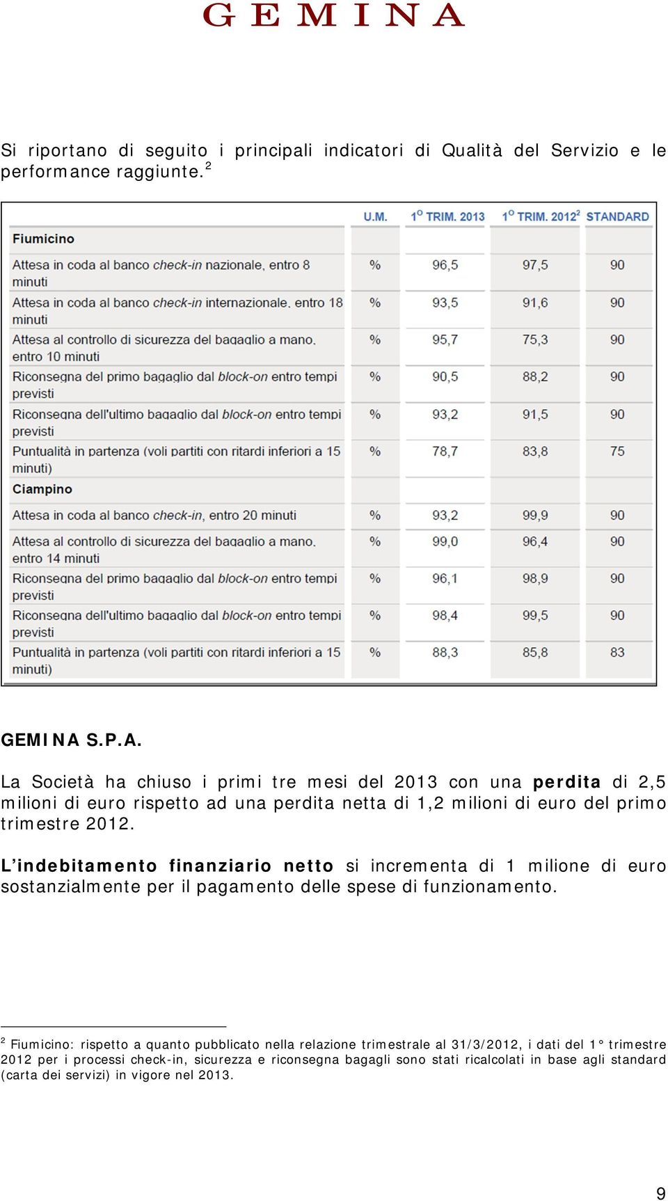 La Società ha chiuso i primi tre mesi del 2013 con una perdita di 2,5 milioni di euro rispetto ad una perdita netta di 1,2 milioni di euro del primo trimestre 2012.