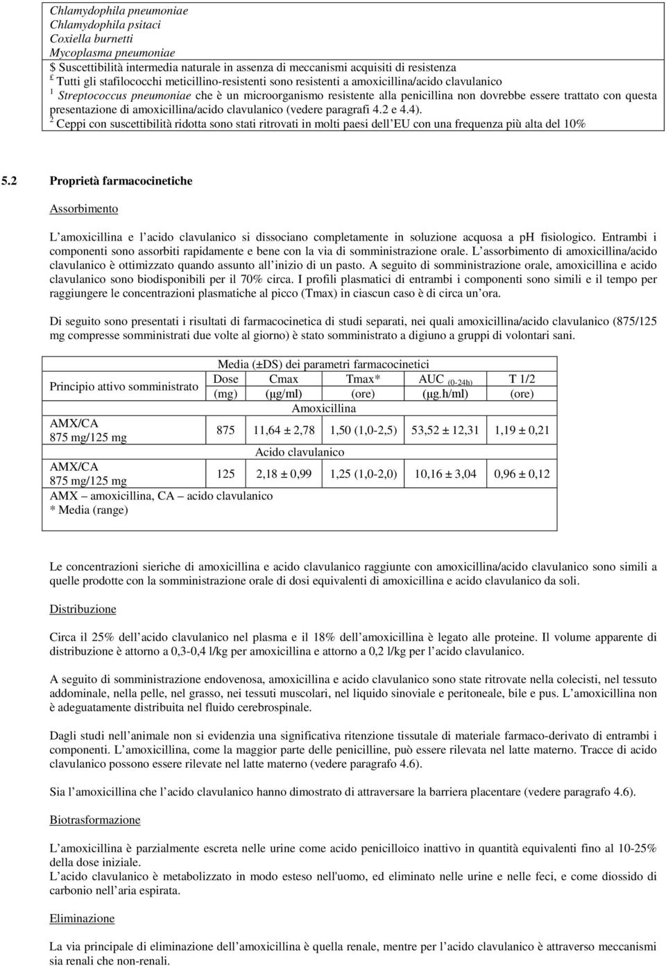 presentazione di amoxicillina/acido clavulanico (vedere paragrafi 4.2 e 4.4). 2 Ceppi con suscettibilità ridotta sono stati ritrovati in molti paesi dell EU con una frequenza più alta del 10% 5.