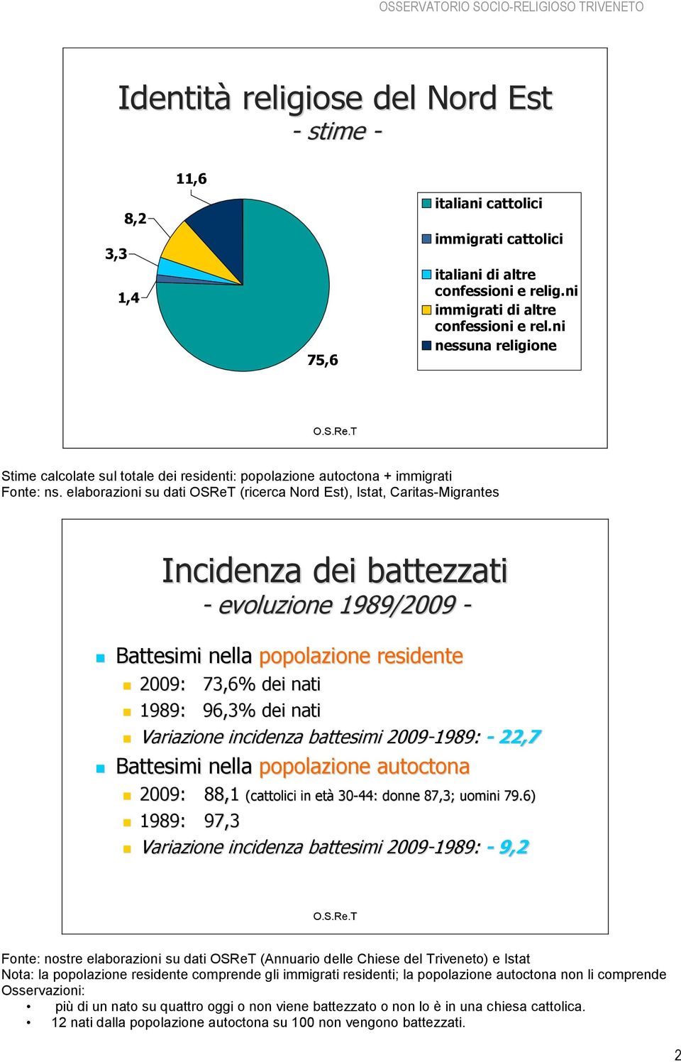 elaborazioni su dati OSReT (ricerca Nord Est), Istat, Caritas-Migrantes Incidenza dei battezzati - evoluzione 1989/2009 - Battesimi nella popolazione residente 2009: 73,6% dei nati 1989: 96,3% dei