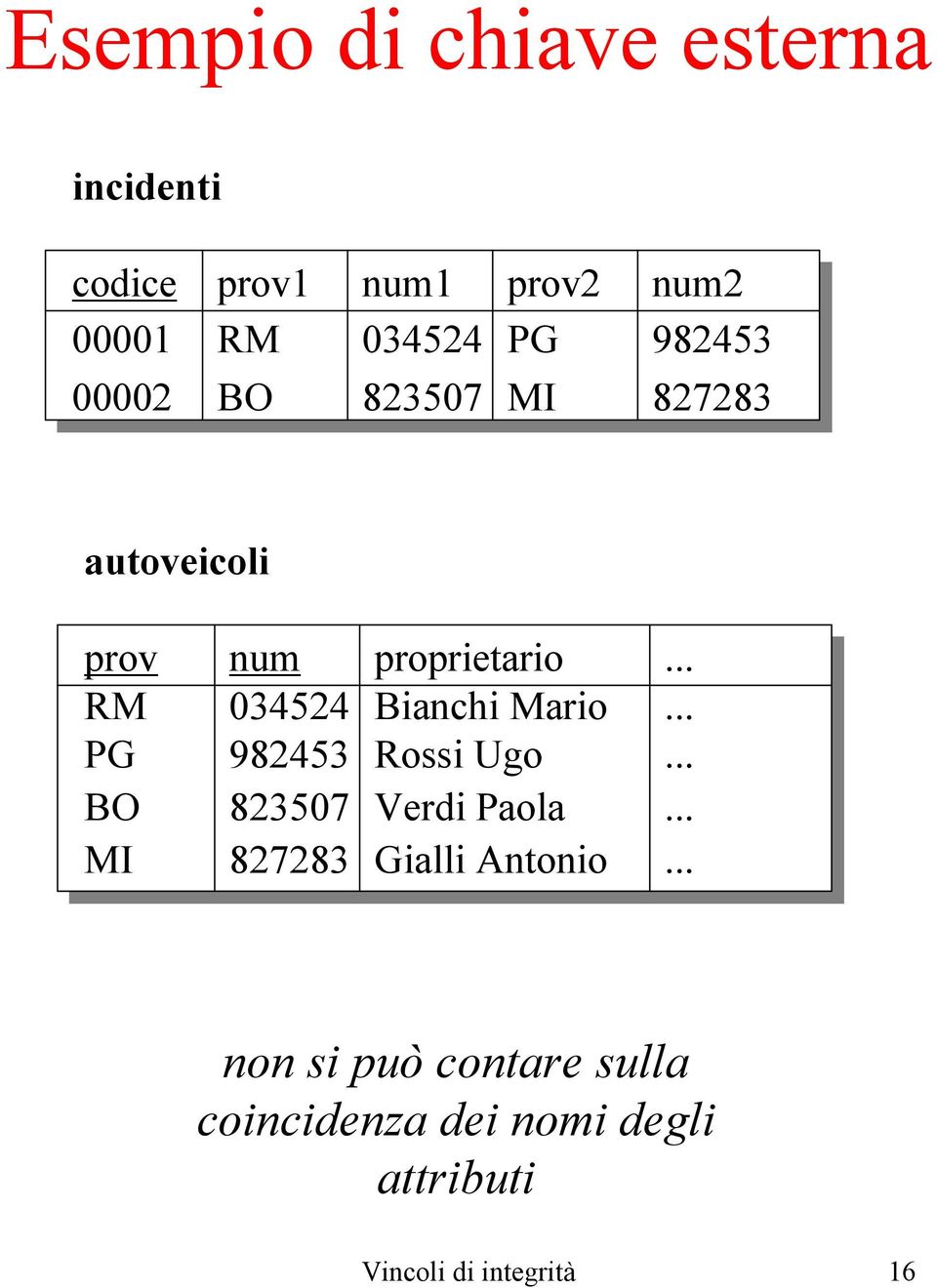 .. RM 034524 Bianchi Mario... PG 982453 Rossi Ugo... BO 823507 Verdi Paola.