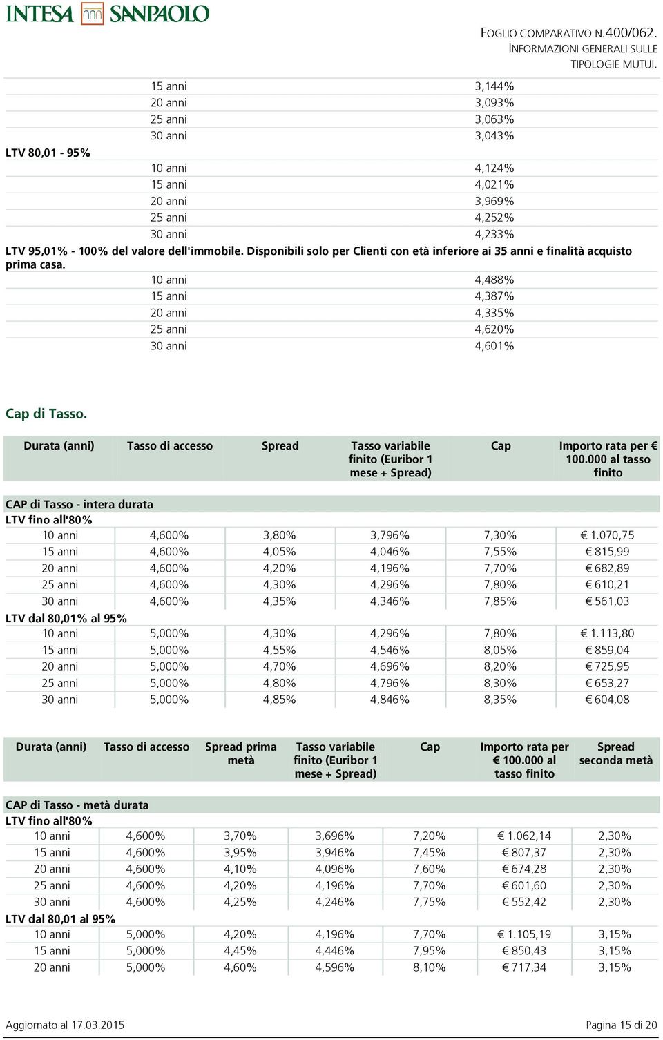 10 anni 4,488% 15 anni 4,387% 20 anni 4,335% 25 anni 4,620% 30 anni 4,601% Cap di Tasso.