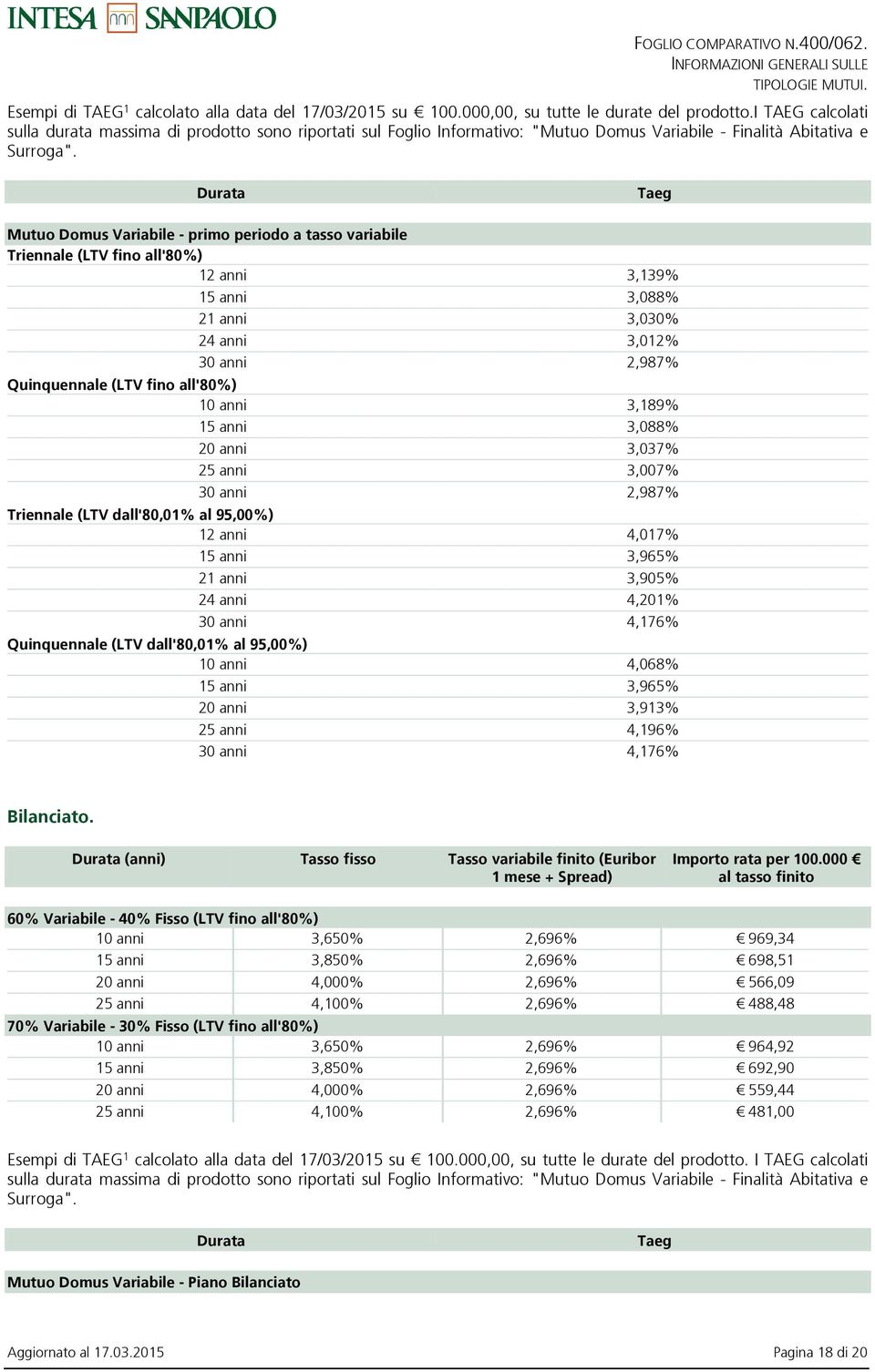 Durata Taeg Mutuo Domus Variabile - primo periodo a tasso variabile Triennale (LTV fino all'80%) 12 anni 3,139% 15 anni 3,088% 21 anni 3,030% 24 anni 3,012% 30 anni 2,987% Quinquennale (LTV fino