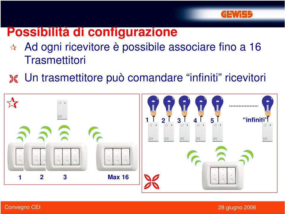 Trasmettitori Un trasmettitore può comandare