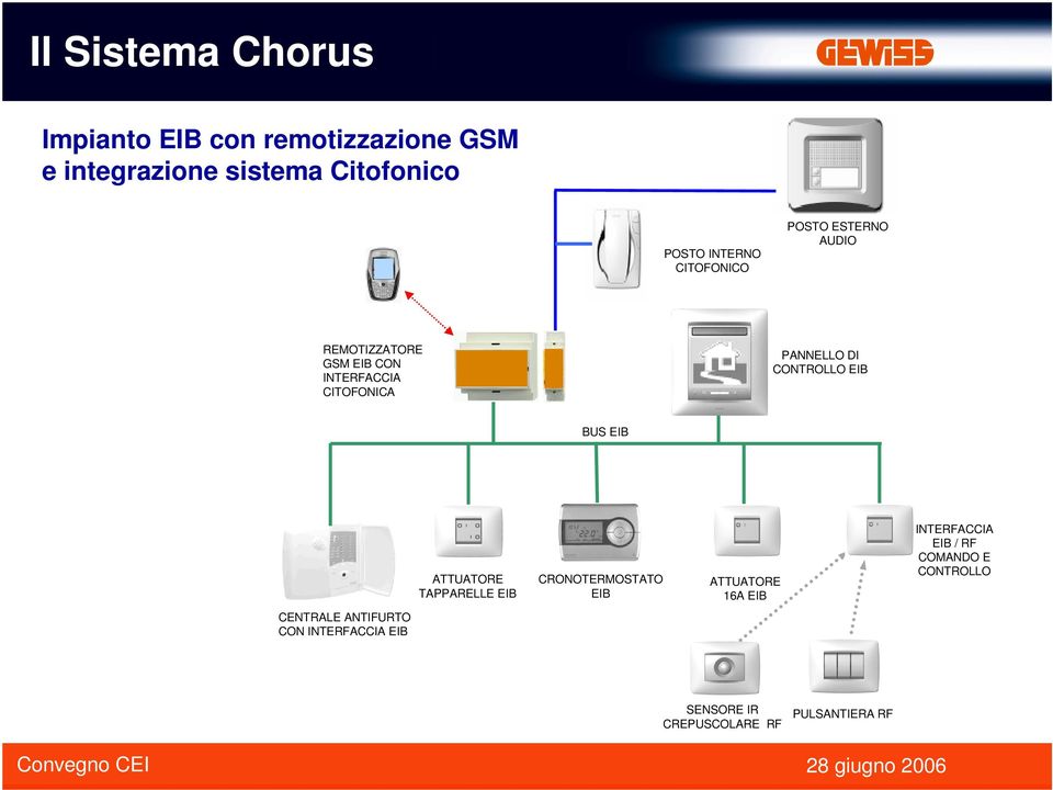 CONTROLLO EIB BUS EIB ATTUATORE TAPPARELLE EIB CRONOTERMOSTATO EIB ATTUATORE 16A EIB INTERFACCIA