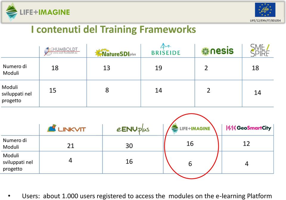 di Moduli 21 30 16 12 Moduli sviluppati nel progetto 4 16 6 4 Users: