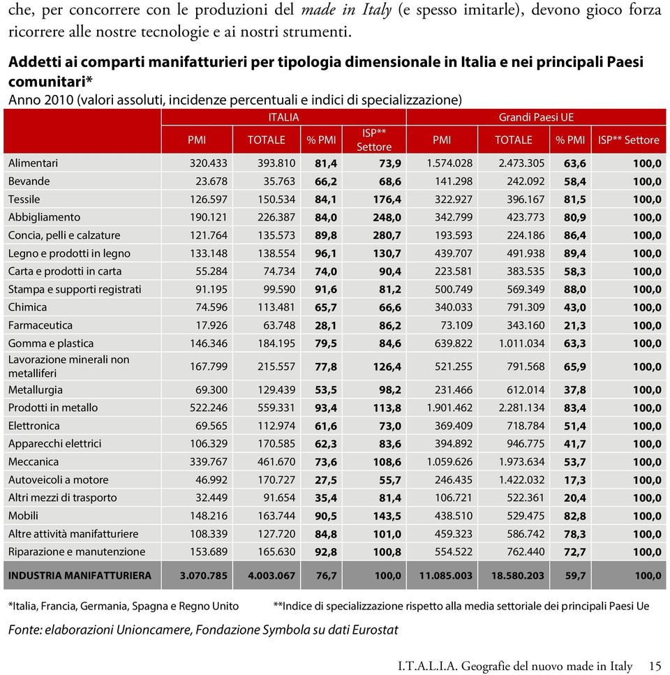 Grandi Paesi UE PMI TOTALE % PMI ISP** Settore PMI TOTALE % PMI ISP** Settore Alimentari 320.433 393.810 81,4 73,9 1.574.028 2.473.305 63,6 100,0 Bevande 23.678 35.763 66,2 68,6 141.298 242.