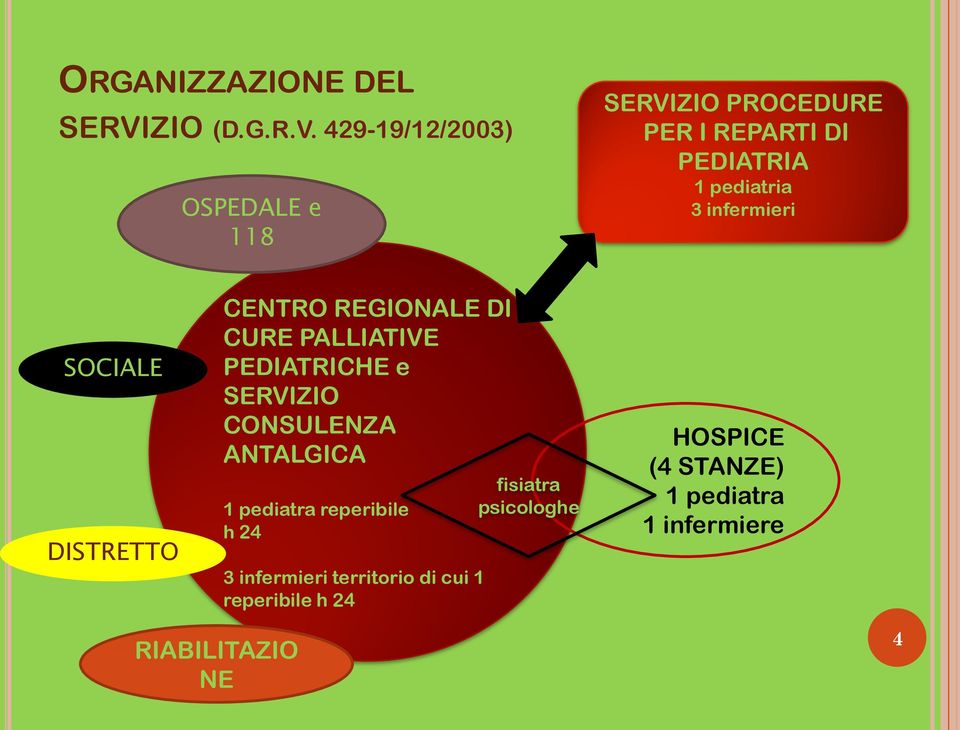 429-19/12/2003) OSPEDALE e 118 SERVIZIO PROCEDURE PER I REPARTI DI PEDIATRIA 1 pediatria 3